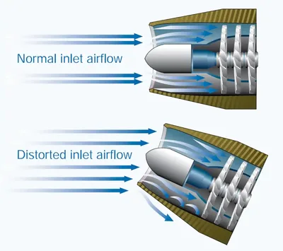 Pilot Handbook of Aeronautical Knowledge, Normal Vs. Distorted Inlet Airflow