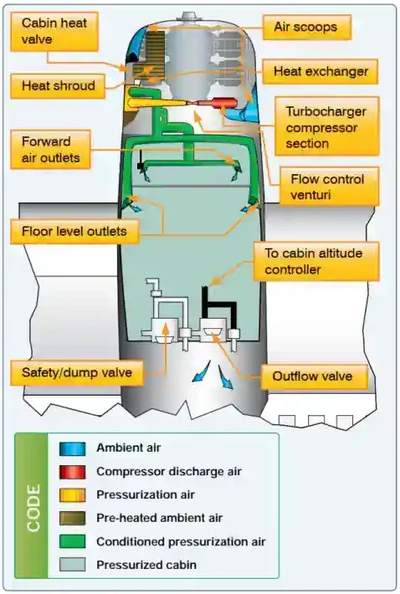Pilot Handbook of Aeronautical Knowledge, Airplane Pressurization System