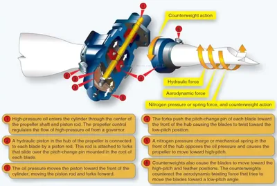 Airplane Flying Handbook, Feathered propeller