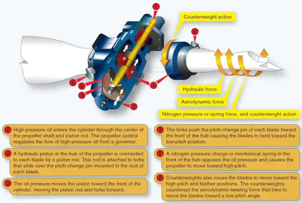 Airplane Flying Handbook, Feathered propeller