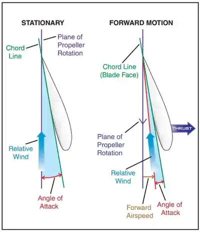 Airplane Flying Handbook, Propeller Blade Angle