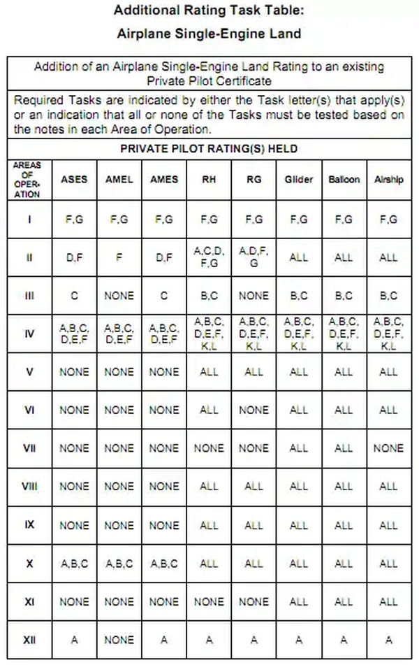 Additional Rating Task Table