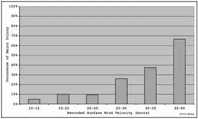 Occurrence of Major Injury Resulting from Parachute Landing in High Winds