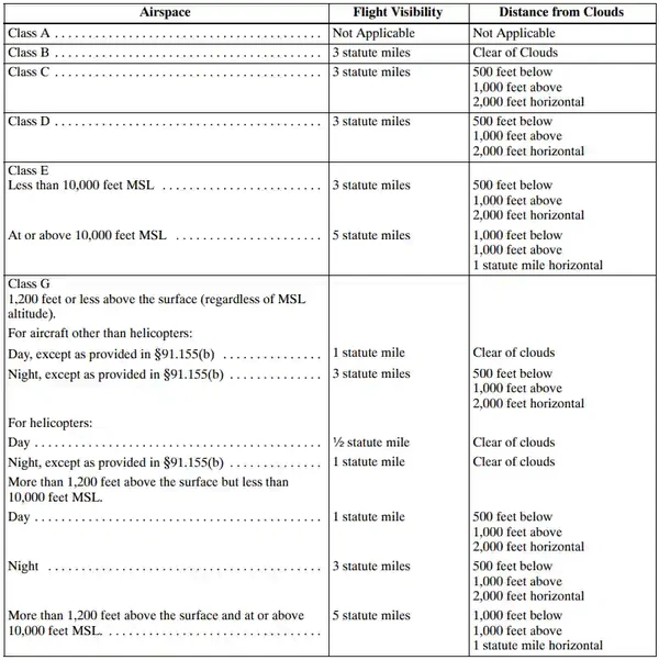 Basic VFR Weather Minimums