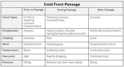 Cold Front Passage