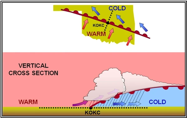 Aviation Weather Handbook, Warm Front