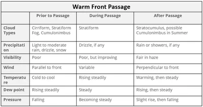 Warm Front Passage