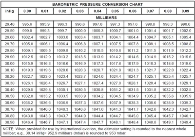 Pilot Handbook of Aeronautical Knowledge Standard Sea Level Pressure