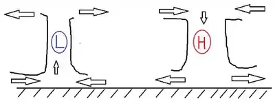 Pressure Systems