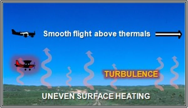 Thermals