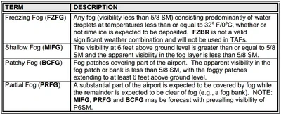 Advisory Circular (00-45) Aviation Weather Services, TAF Fog Terms