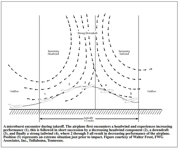 Aeronautical Information Manual, Microburst Encounter During Takeoff