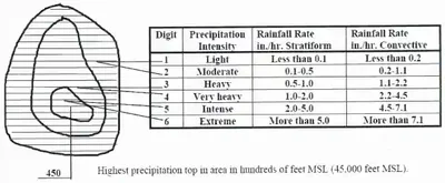 Precipitation Intensity