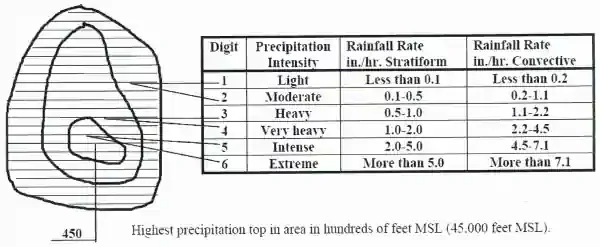 Precipitation Intensity