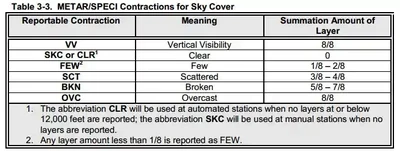Advisory Circular (00-45) Aviation Weather Services, Sky Cover Contractions