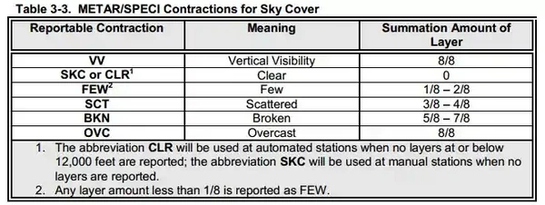 Advisory Circular (00-45) Aviation Weather Services, Sky Cover Contractions