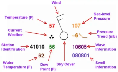 Ship/Buoy Plot Models